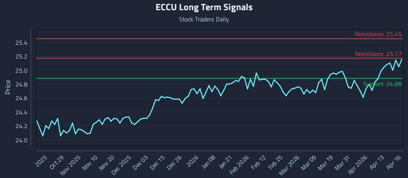 ECCU Long Term Analysis for April 17 2026