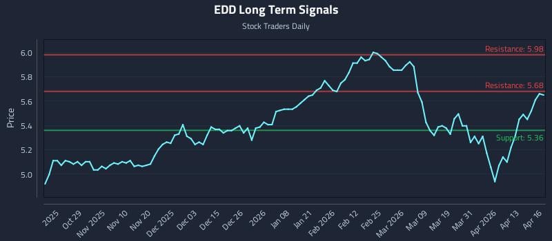 EDD Long Term Analysis for April 17 2026