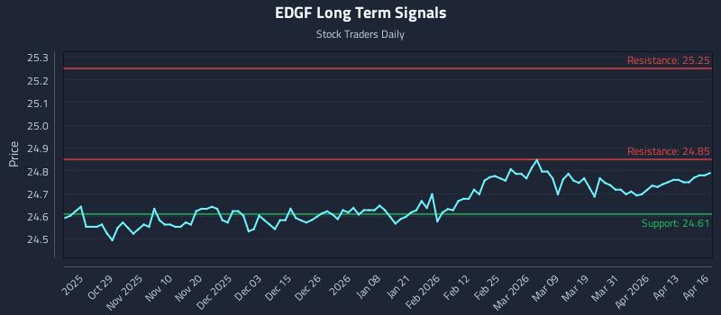 EDGF Long Term Analysis for April 17 2026