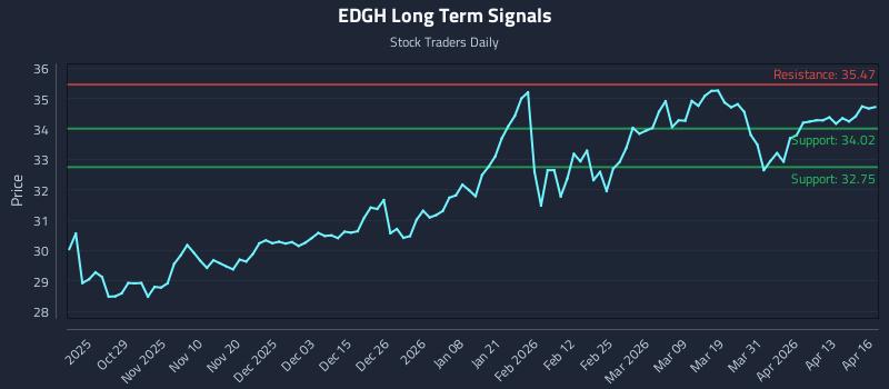EDGH Long Term Analysis for April 17 2026