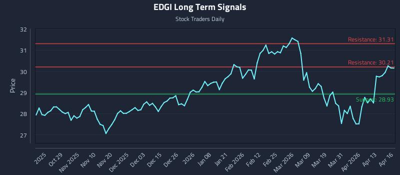 EDGI Long Term Analysis for April 17 2026