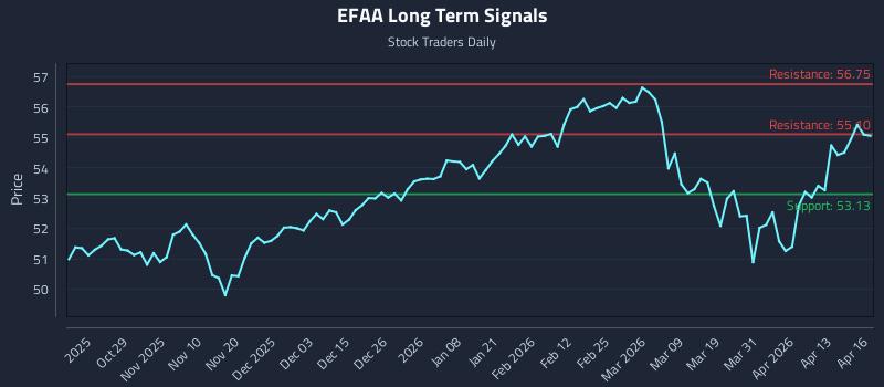 EFAA Long Term Analysis for April 17 2026