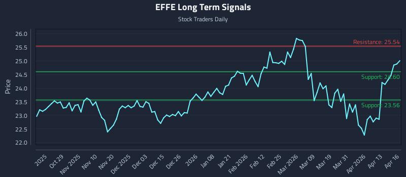 EFFE Long Term Analysis for April 17 2026 EFFE Long Term Analysis for April 17 2026