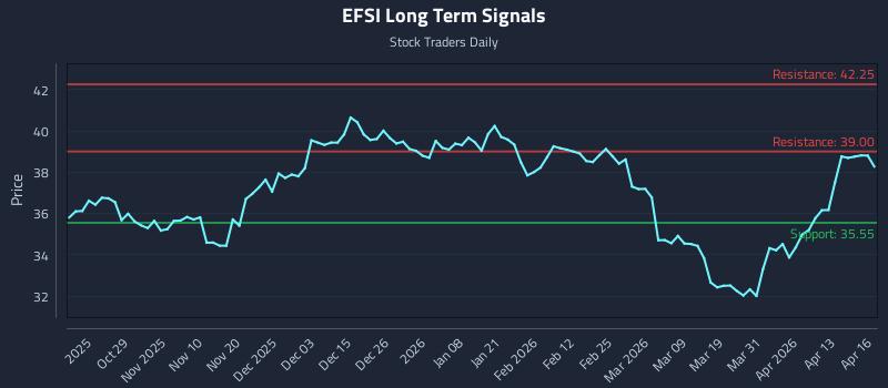 EFSI Long Term Analysis for April 17 2026