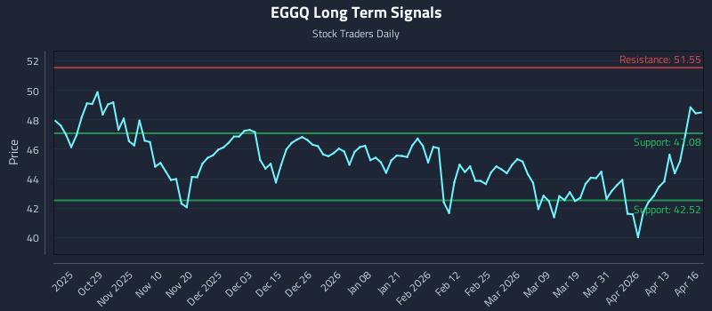 EGGQ Long Term Analysis for April 17 2026