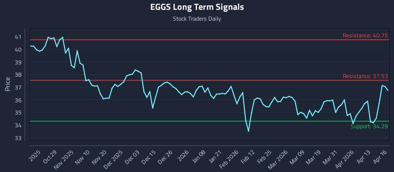 EGGS Long Term Analysis for April 17 2026