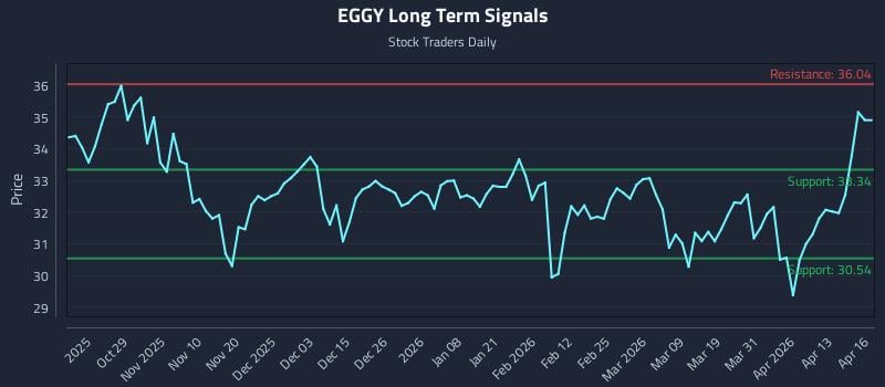 EGGY Long Term Analysis for April 17 2026