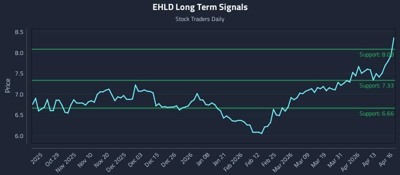 EHLD Long Term Analysis for April 17 2026