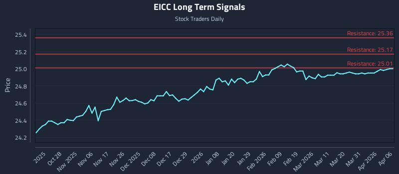EICC Long Term Analysis for April 17 2026