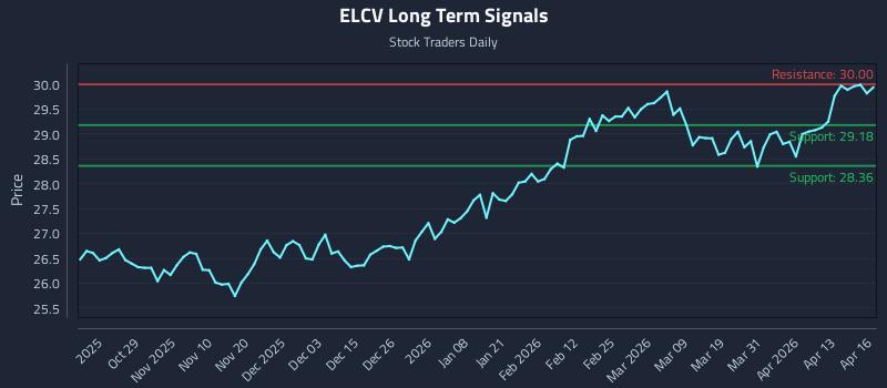 ELCV Long Term Analysis for April 17 2026