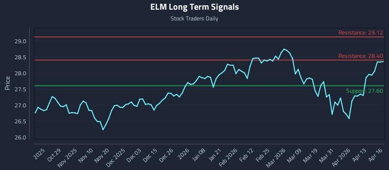 ELM Long Term Analysis for April 17 2026