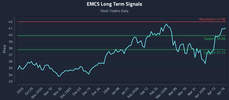 EMCS Long Term Analysis for April 17 2026