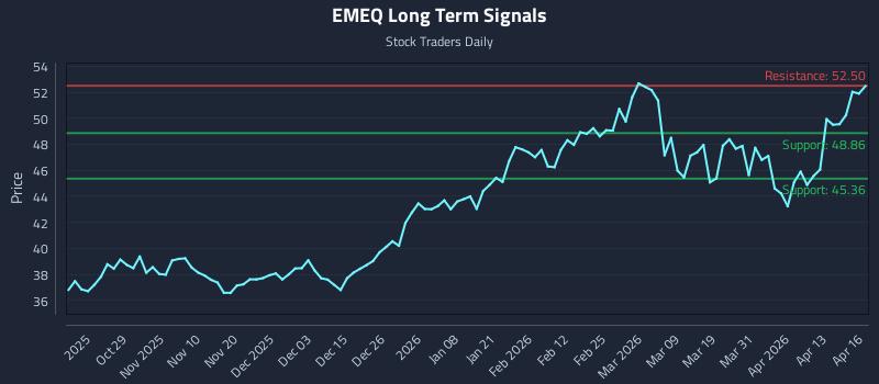 EMEQ Long Term Analysis for April 17 2026 EMEQ Long Term Analysis for April 17 2026