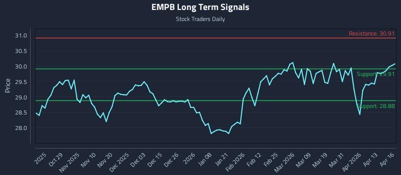 EMPB Long Term Analysis for April 17 2026