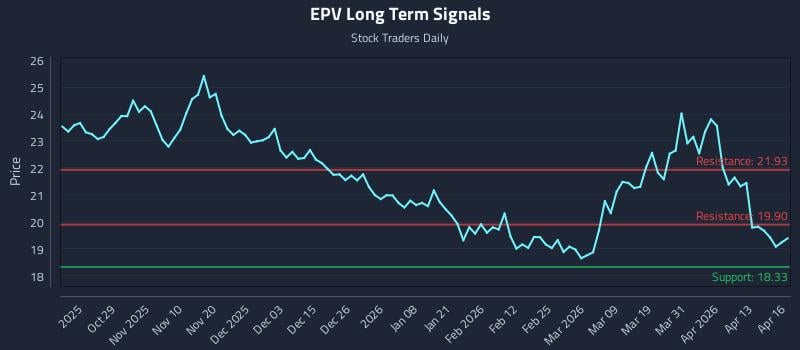 EPV Long Term Analysis for April 17 2026