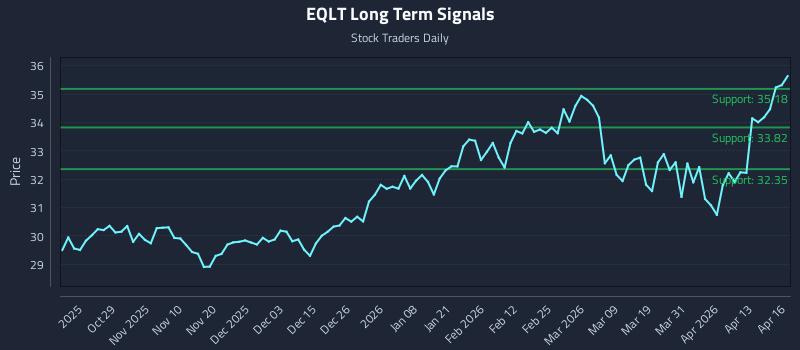 EQLT Long Term Analysis for April 17 2026