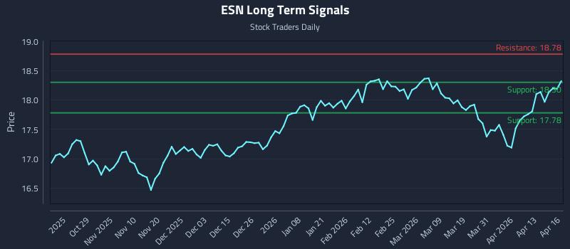 ESN Long Term Analysis for April 17 2026