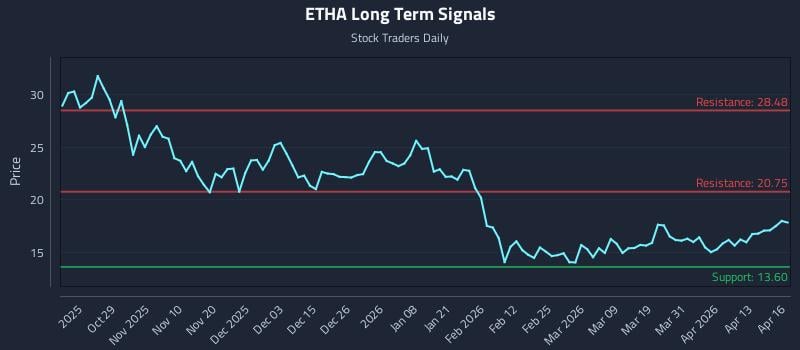 ETHA Long Term Analysis for April 17 2026