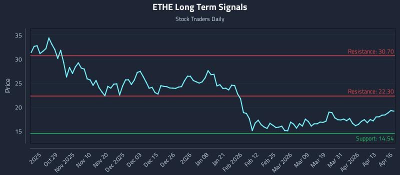 ETHE Long Term Analysis for April 17 2026