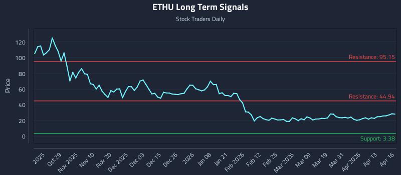ETHU Long Term Analysis for April 17 2026
