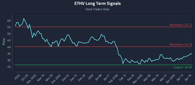 ETHV Long Term Analysis for April 17 2026 ETHV Long Term Analysis for April 17 2026