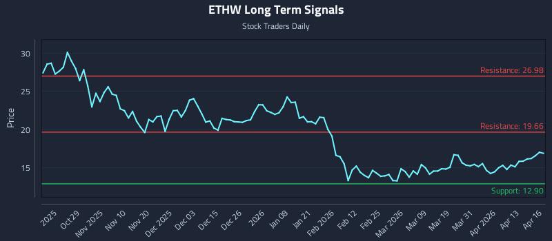 ETHW Long Term Analysis for April 17 2026