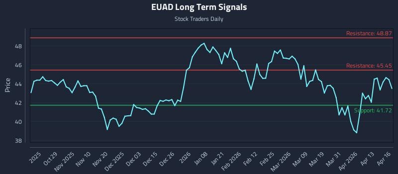 EUAD Long Term Analysis for April 17 2026