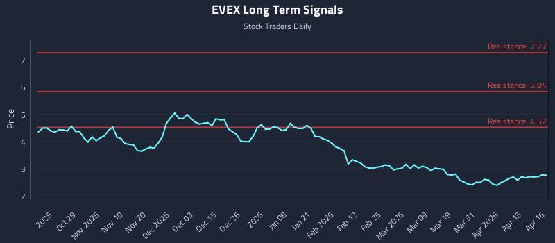 EVEX Long Term Analysis for April 17 2026