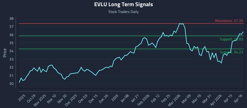 EVLU Long Term Analysis for April 17 2026