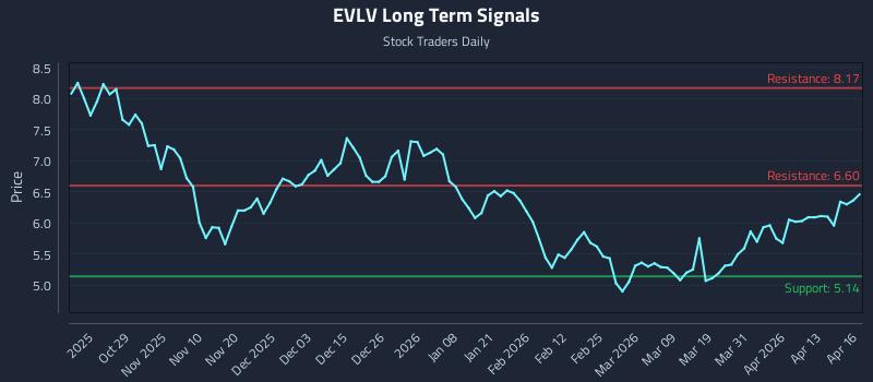 EVLV Long Term Analysis for April 17 2026