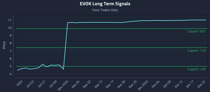 EVOK Long Term Analysis for April 17 2026
