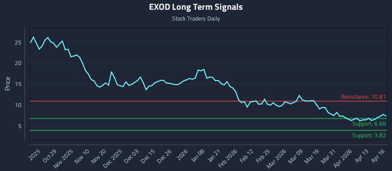 EXOD Long Term Analysis for April 17 2026