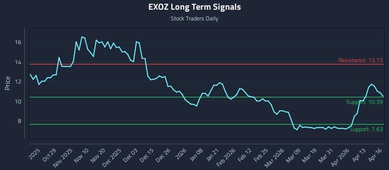 EXOZ Long Term Analysis for April 17 2026
