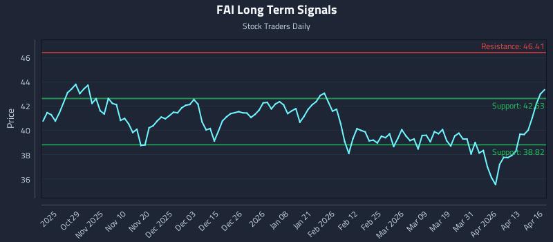 FAI Long Term Analysis for April 17 2026