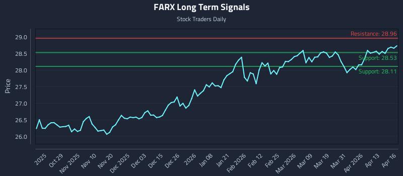 FARX Long Term Analysis for April 17 2026