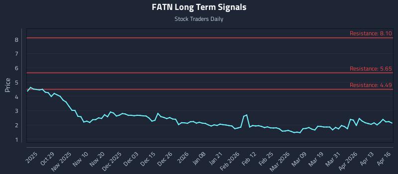 FATN Long Term Analysis for April 17 2026