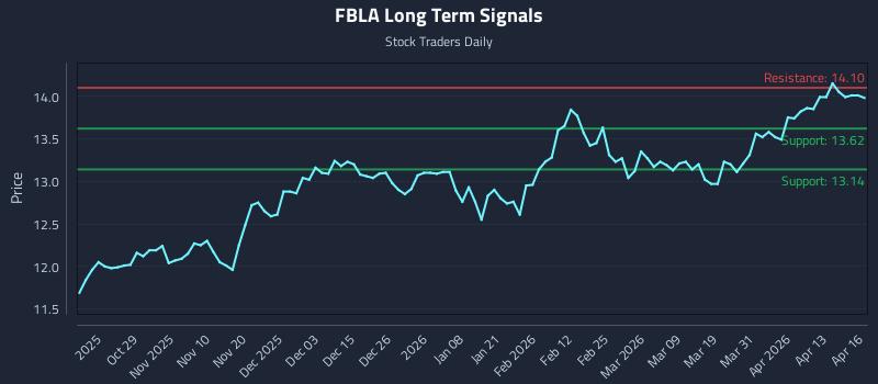FBLA Long Term Analysis for April 17 2026