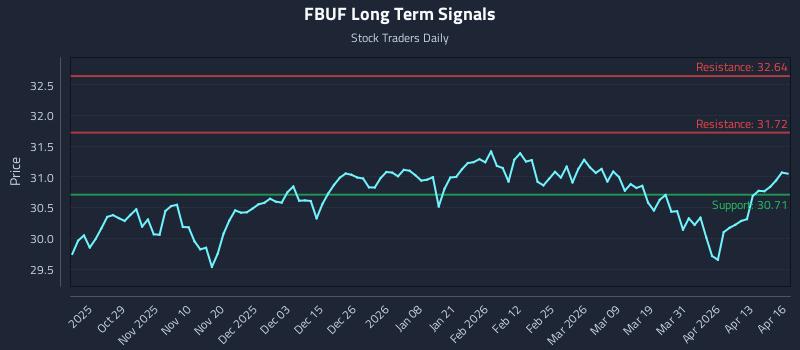 FBUF Long Term Analysis for April 17 2026