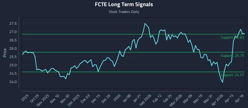 FCTE Long Term Analysis for April 17 2026