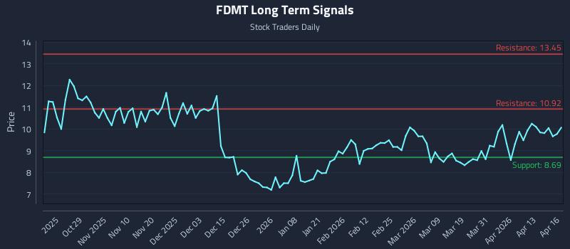 FDMT Long Term Analysis for April 17 2026