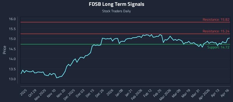 FDSB Long Term Analysis for April 17 2026