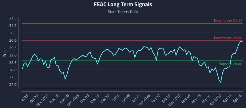 FEAC Long Term Analysis for April 17 2026