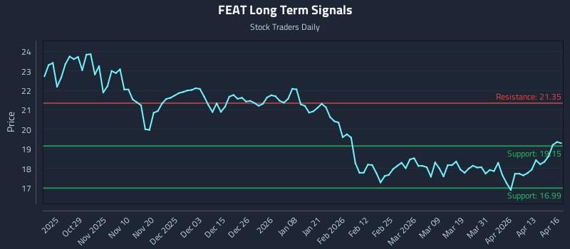 FEAT Long Term Analysis for April 17 2026