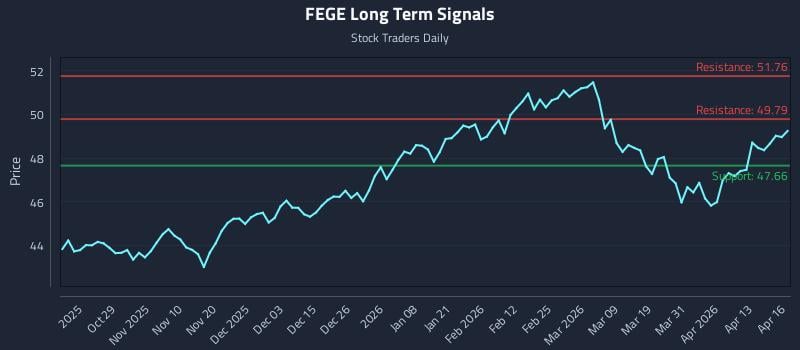 FEGE Long Term Analysis for April 17 2026