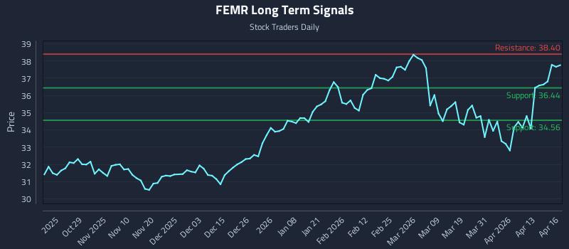 FEMR Long Term Analysis for April 17 2026