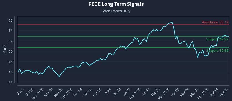 FEOE Long Term Analysis for April 17 2026