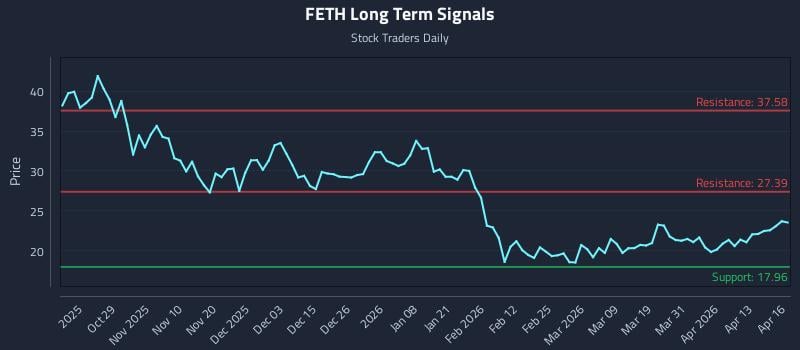 FETH Long Term Analysis for April 17 2026