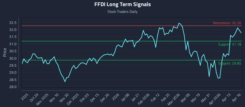FFDI Long Term Analysis for April 17 2026