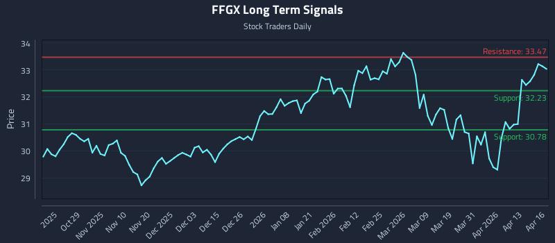 FFGX Long Term Analysis for April 17 2026 FFGX Long Term Analysis for April 17 2026