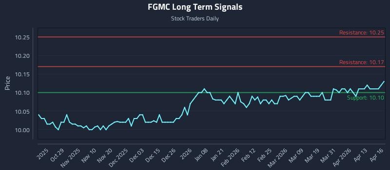 FGMC Long Term Analysis for April 17 2026
